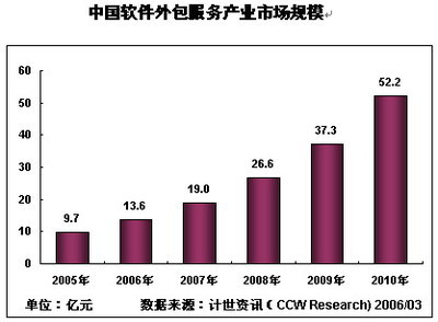 2006年中国软件外包服务市场突破13.6亿美元 动漫开发成为新增长点